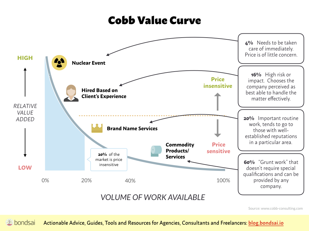 The Value Curve shows the relative worth of services and the price you can charge.