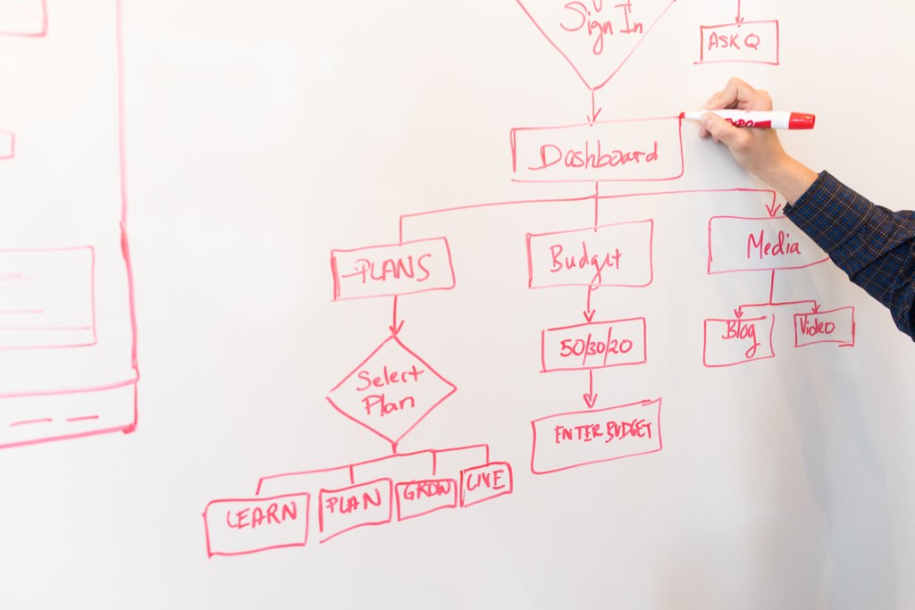 Drawing workflows on a whiteboard can be a great way to create clarity about them.