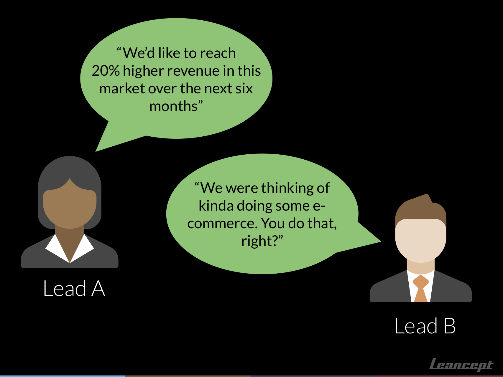 Lead A: “We’d like to reach 20% higher revenue in this market over the next six months”, Lead B: “We were thinking of kinda doing some e-commerce. You do that, right?”