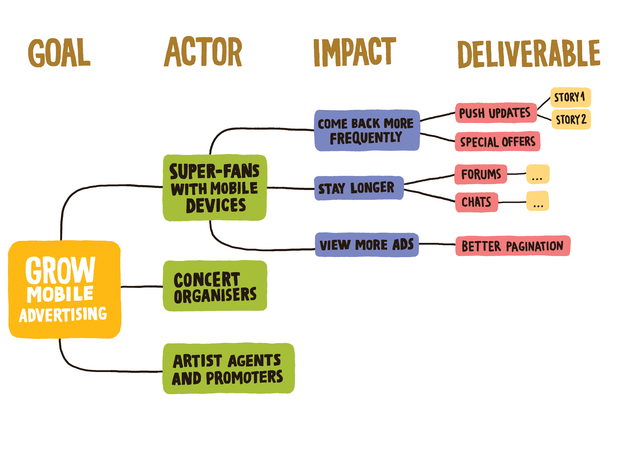 Impact Mapping Creates Impact Maps: An example of an impact map by Gojko Adzic.