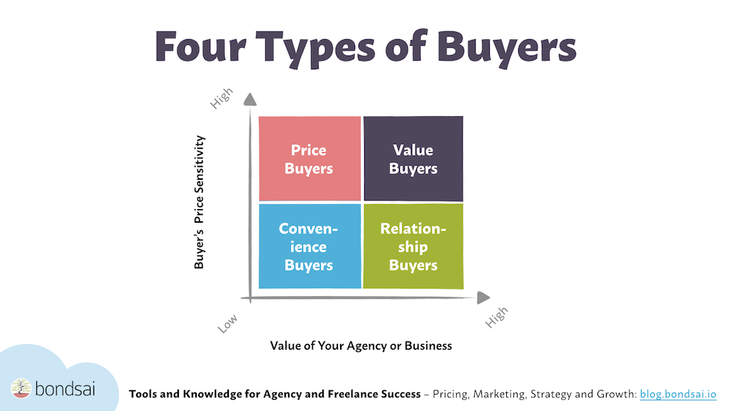 Buyer types can be visualized on a grid with relationship buyers being the ones that are least sensitive and most likely to appreciate the value you bring.