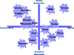 An example of a perceptual map, from Wikipedia's article on positioning and positioning statements.