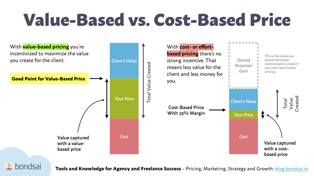 value based pricing approach